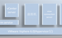 VWware Vsphere 6.0-介绍、ESXI安装配置（一）